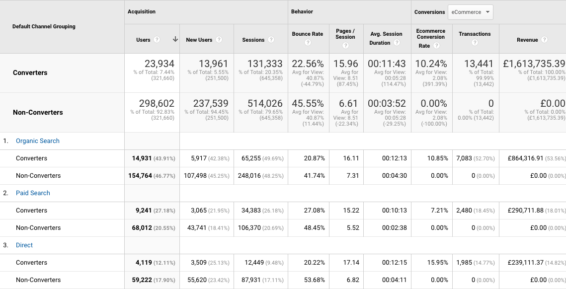 Using analytics for conversion optimisation