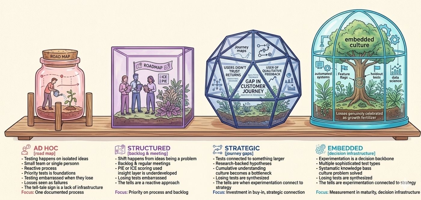 Experimentation Program Maturity Model